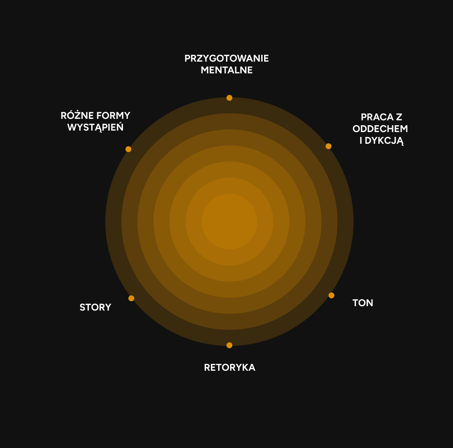 Koło wartości Public Speaking Academy – obszary rozwoju skutecznego mówcy