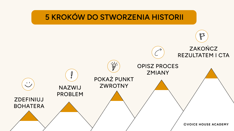 Infografika przedstawiająca 5 kroków do stworzenia historii sprzedażowej: zdefiniuj bohatera, nazwij problem i stawkę, pokaż punkt zwrotny, opisz proces zmiany, zakończ rezultatem i CTA — wizualizacja na tle górskiego krajobrazu