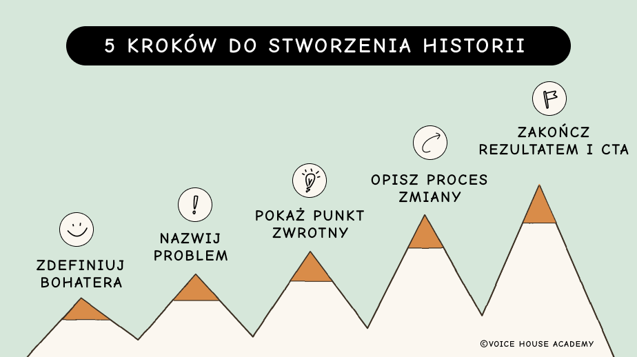 Infografika przedstawiająca 5 kroków do stworzenia historii sprzedażowej: zdefiniuj bohatera, nazwij problem i stawkę, pokaż punkt zwrotny, opisz proces zmiany, zakończ rezultatem i CTA — wizualizacja na tle górskiego krajobrazu