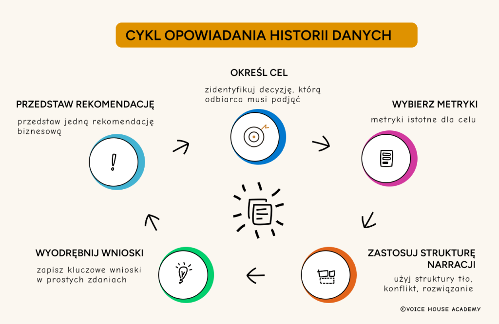 Schemat procesu „Storytelling danych” od Voice House Academy składający się z 5 etapów oznaczonych figurami geometrycznymi: 1. Dane surowe (cyfry i twarde dane), 2. Analiza (przetwarzanie danych), 3. Transformacja (łączenie danych w narrację), 4. Komunikacja (prezentowanie danych), 5. Wnioski (olśnienie i sukces).
