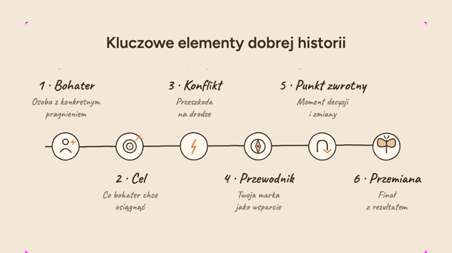 Schemat przedstawiający 6 kluczowych elementów dobrej historii w storytellingu: bohater z konkretnym pragnieniem, cel, konflikt jako przeszkoda na drodze, przewodnik czyli marka jako wsparcie, punkt zwrotny będący momentem decyzji i zmiany oraz przemiana jako finał z rezultatem