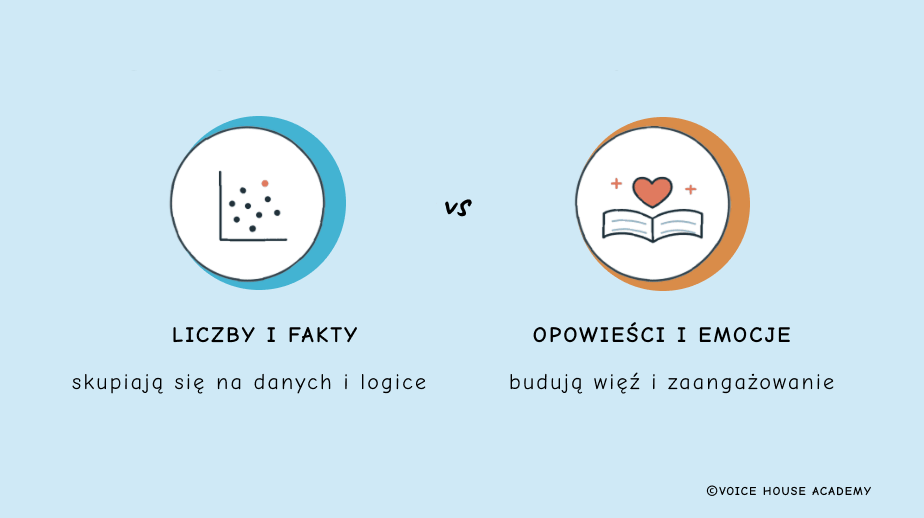 Porównanie dwóch sposobów przekonywania ludzi do pomysłu w biznesie: liczby i fakty skupiające się na danych i logice kontra opowieści i emocje budujące więź i zaangażowanie