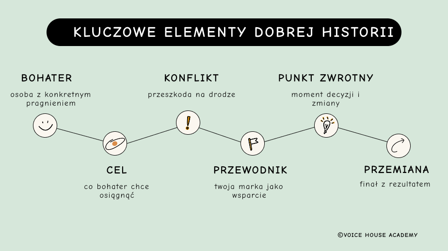 Schemat przedstawiający 6 kluczowych elementów dobrej historii w storytellingu: bohater z konkretnym pragnieniem, cel, konflikt jako przeszkoda na drodze, przewodnik czyli marka jako wsparcie, punkt zwrotny będący momentem decyzji i zmiany oraz przemiana jako finał z rezultatem