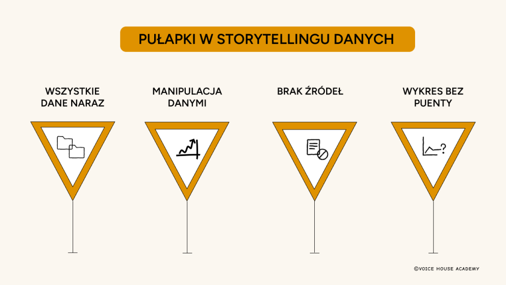 Grafika edukacyjna „Pułapki w storytellingu danych” od Voice House Academy. Zawiera cztery żółte znaki ostrzegawcze w kształcie odwróconych trójkątów, symbolizujące błędy w prezentacji danych: 1. Wszystkie dane naraz (ikona folderów), 2. Manipulacja danymi (ikona rosnącego wykresu), 3. Brak źródeł (ikona dokumentu z zakazem), 4. Wykres bez puenty (ikona linii wykresu ze znakiem zapytania).