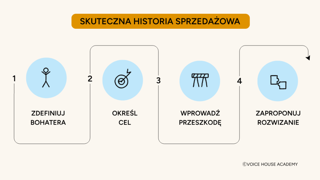 Schemat blokowy „Skuteczna historia sprzedażowa” autorstwa Voice House Academy. Proces składa się z 4 kolejnych kroków połączonych linią ze strzałką: 1. Zdefiniuj bohatera (ikona postaci), 2. Określ cel (ikona tarczy strzeleckiej), 3. Wprowadź przeszkodę (ikona barierki drogowej), 4. Zaproponuj rozwiązanie (ikona dwóch pasujących do siebie puzzli).
