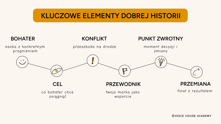 Schemat przedstawiający 6 kluczowych elementów dobrej historii w storytellingu: bohater z konkretnym pragnieniem, cel, konflikt jako przeszkoda na drodze, przewodnik czyli marka jako wsparcie, punkt zwrotny będący momentem decyzji i zmiany oraz przemiana jako finał z rezultatem