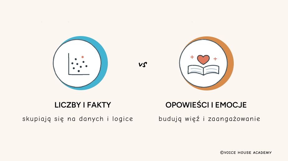 Porównanie dwóch sposobów przekonywania ludzi do pomysłu w biznesie: liczby i fakty skupiające się na danych i logice kontra opowieści i emocje budujące więź i zaangażowanie