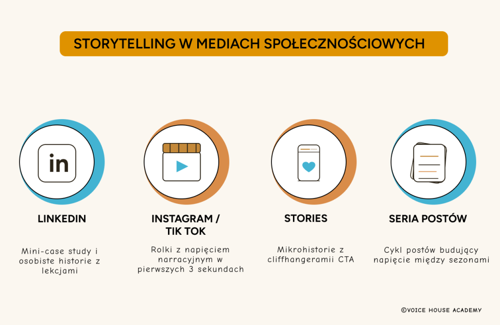 Infografika Voice House Academy przedstawiająca 4 formaty storytellingu w mediach społecznościowych: LinkedIn (mini-case study i osobiste historie z lekcjami), Instagram/TikTok (rolki z napięciem narracyjnym w pierwszych 3 sekundach), Stories (mikrohistorie z cliffhangerami CTA), Seria postów (cykl postów budujący napięcie między sezonami).