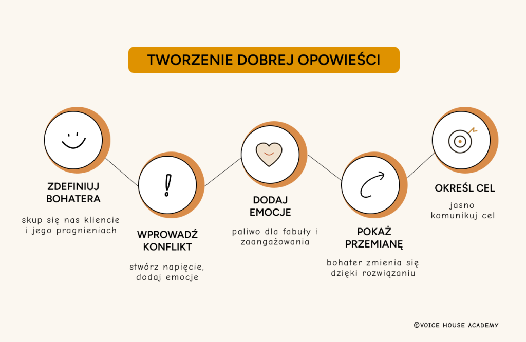 Infografika Voice House Academy przedstawiająca 5-elementową strukturę storytellingu: Zdefiniuj Bohatera, Wprowadź Konflikt, Dodaj Emocje, Pokaż Przemianę, Określ Cel - z krótkimi opisami każdego kroku.