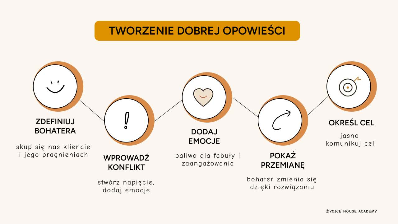 Infografika Voice House Academy przedstawiająca 5-elementową strukturę storytellingu: Zdefiniuj Bohatera, Wprowadź Konflikt, Dodaj Emocje, Pokaż Przemianę, Określ Cel - z krótkimi opisami każdego kroku.