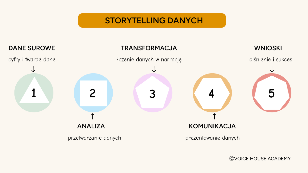 Schemat procesu „Storytelling danych” od Voice House Academy składający się z 5 etapów oznaczonych figurami geometrycznymi: 1. Dane surowe (cyfry i twarde dane), 2. Analiza (przetwarzanie danych), 3. Transformacja (łączenie danych w narrację), 4. Komunikacja (prezentowanie danych), 5. Wnioski (olśnienie i sukces).