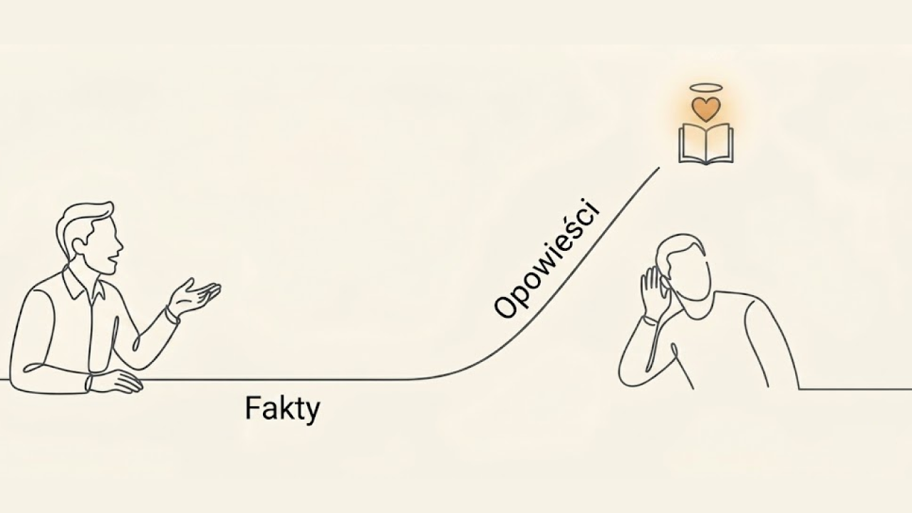 Minimalistyczny rysunek linii ciągłej ilustruje koncepcję biznesowego opowiadania historii. Po lewej mężczyzna w koszuli gestykuluje prawą ręką, mówiąc. Pod nim widnieje słowo "Fakty" (Fakty). Zakrzywiona linia oznaczona ukośnie słowem "Opowieści" (Opowieści) wznosi się z poziomu "Fakty" i łączy mówiącego ze słuchaczem po prawej stronie. Słuchacz przykłada rękę do ucha, pochylając się, by uchwycić słowa, z zamyślonym lub zaangażowanym wyrazem twarzy. Nad głową słuchacza unosi się świecąca ikona otwartej księgi, z sercem otoczonym aureolą unoszącą się nad nią. Ilustracja pokazuje, że choć fakty są podstawowym poziomem informacji, opowieści podnoszą poziom przekazu, czyniąc go bardziej angażującym i zapadającym w pamięć, co prowadzi do głębszej więzi emocjonalnej ze słuchaczem, reprezentowanej przez świecące serce i ikonę książki. Tło to neutralny, kremowy kolor.