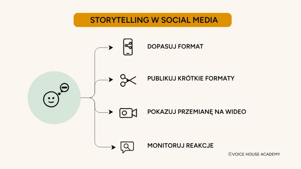 Schemat edukacyjny „Storytelling w social media” od Voice House Academy. Od ikony przedstawiającej zarysowaną głowę z chmurką myśli odchodzą cztery strzałki wskazujące na kolejne reguły: 1. Dopasuj format (ikona smartfona), 2. Publikuj krótkie formaty (ikona nożyczek), 3. Pokazuj przemianę na wideo (ikona kamery filmowej), 4. Monitoruj reakcje (ikona dymka czatu ze szkłem powiększającym)