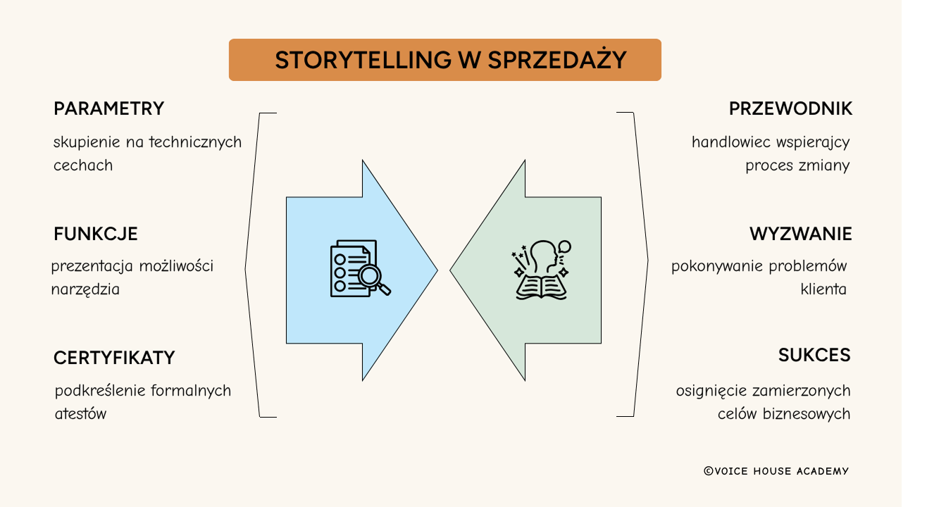 Wykres porównawczy Voice House Academy: Storytelling w sprzedaży kontra podejście produktowe. Po lewej: ikona dokumentu z lupą oznaczająca skupienie na parametrach technicznych, funkcjach narzędzia i certyfikatach formalnych. Po prawej: ikona mówcy z książką oznaczająca handlowca jako przewodnika w procesie zmiany, który pomaga pokonać wyzwania klienta i osiągnąć sukces biznesowy.