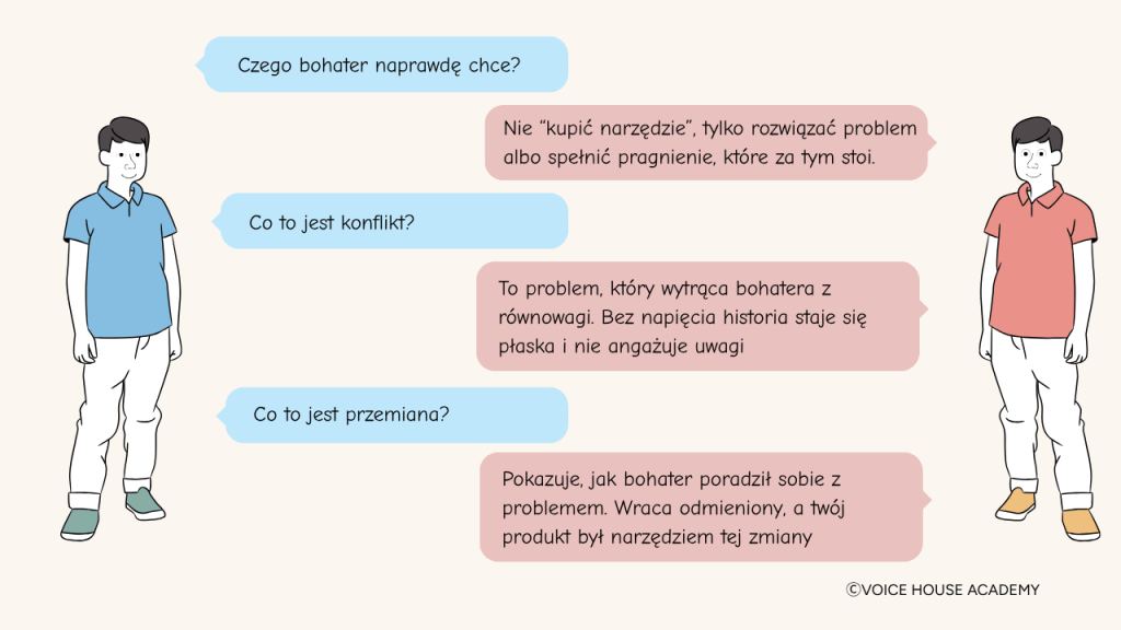 Infografika przygotowana przez ©VOICE HOUSE ACADEMY przedstawia elementy storytellingu w formie pisemnego dialogu (niebieskie dymki z pytaniami po lewej stronie, różowe dymki z odpowiedziami po prawej stronie), zilustrowanego dwoma postaciami mężczyzn. Pytanie 1 (niebieski dymek): „Czego bohater naprawdę chce?” Odpowiedź 1 (różowy dymek): „Nie „kupić narzędzie”, tylko rozwiązać problem albo spełnić pragnienie, które za tym stoi.” Pytanie 2 (niebieski dymek): „Co to jest konflikt?” Odpowiedź 2 (różowy dymek): „To problem, który wytrąca bohatera z równowagi. Bez napięcia historia staje się płaska i nie angażuje uwagi” Pytanie 3 (niebieski dymek): „Co to jest przemiana?” Odpowiedź 3 (różowy dymek): „Pokazuje, jak bohater poradził sobie z problemem. Wraca odmieniony, a twój produkt był narzędziem tej zmiany”