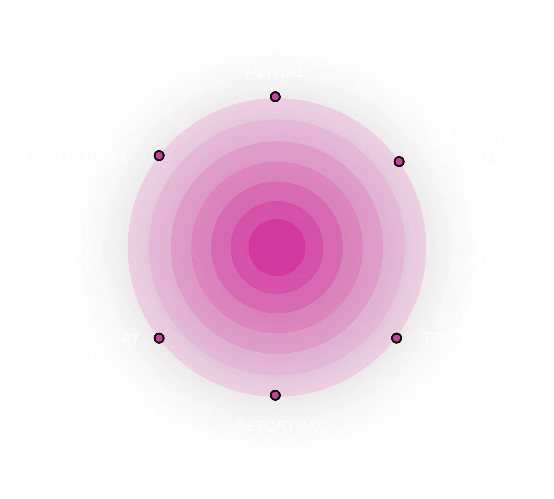 Diagram elementów skutecznych wystąpień publicznych