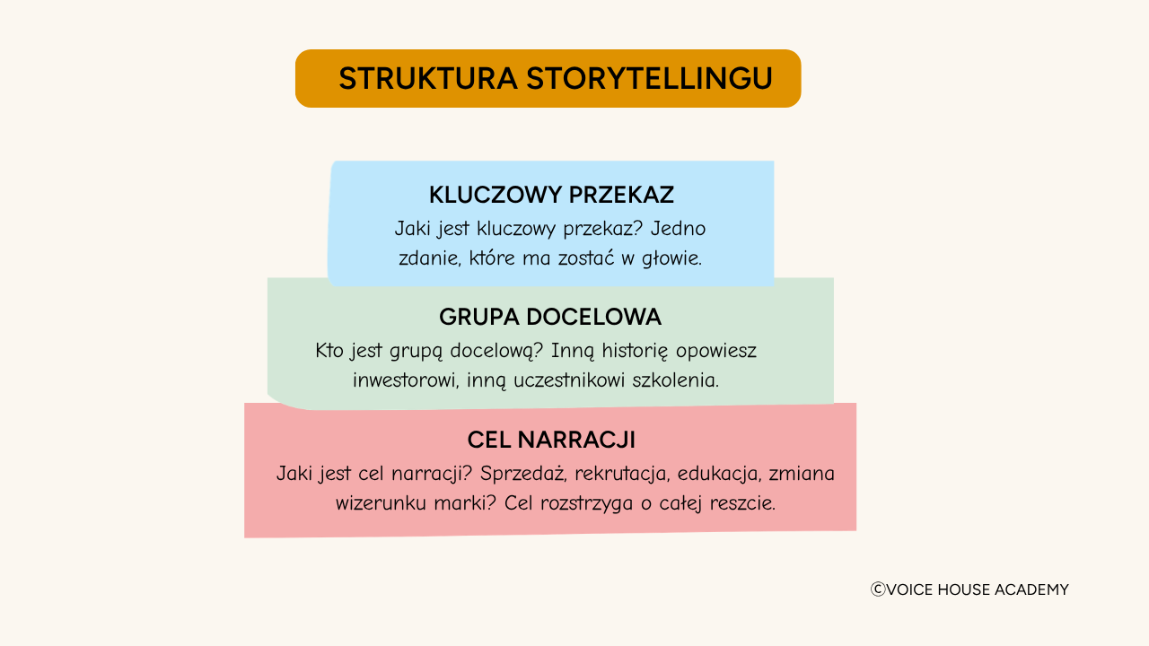 Infografika zatytułowana „STRUKTURA STORYTELLINGU” autorstwa ©VOICE HOUSE ACADEMY. Przedstawia trójstopniowy model budowania opowieści w biznesie, ułożony w formę piramidy (schodkowej architektury): Kluczowy przekaz (warstwa górna, kolor niebieski): „Jaki jest kluczowy przekaz? Jedno zdanie, które ma zostać w głowie.” Grupa docelowa (warstwa środkowa, kolor zielony): „Kto jest grupą docelową? Inną historię opowiesz inwestorowi, inną uczestnikowi szkolenia.” Cel narracji (warstwa dolna/podstawa, kolor różowy): „Jaki jest cel narracji? Sprzedaż, rekrutacja, edukacja, zmiana wizerunku marki? Cel rozstrzyga o całej reszcie.”