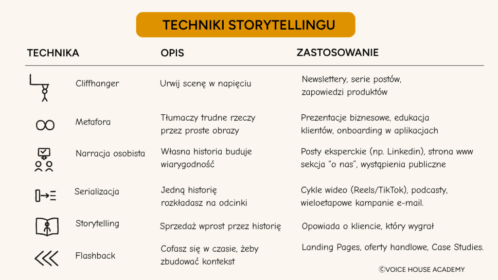 Infografika Voice House Academy przedstawiająca 6 technik storytellingu w marketingu i biznesie: Cliffhanger, Metafora, Narracja osobista, Serializacja, Storytelling oraz Flashback, wraz z ich opisem i zastosowaniem.